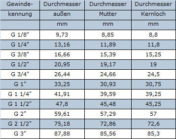 Reduzierstück Außengewinde x Innengewinde messing blank | eBay